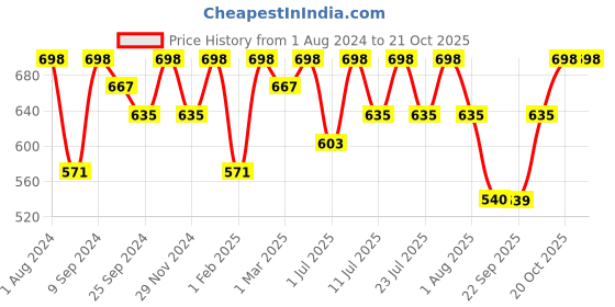 myntra.com KALINI Geometric Embroidered Mirror Work A-Line Kurti kalini Price History Graph from 1 Aug 2024 to 21 Oct 2025