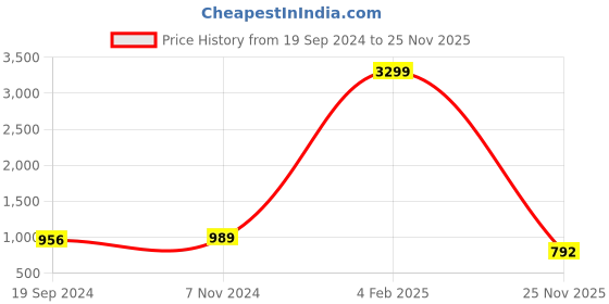 myntra.com KALINI Geometric Embroidered Mirror Work Straight Kurta with Sharara kalini Price History Graph from 19 Sep 2024 to 25 Nov 2025
