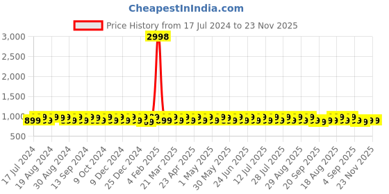 myntra.com KALINI Geometric Embroidered Mirror Work Unstitched Dress Material kalini Price History Graph from 17 Jul 2024 to 23 Nov 2025