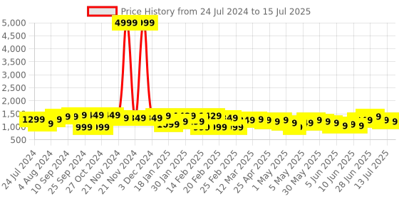 myntra.com KALINI Geometric Embroidered Regular Sequinned Kurta With Trousers & With Dupatta kalini Price History Graph from 24 Jul 2024 to 15 Jul 2025