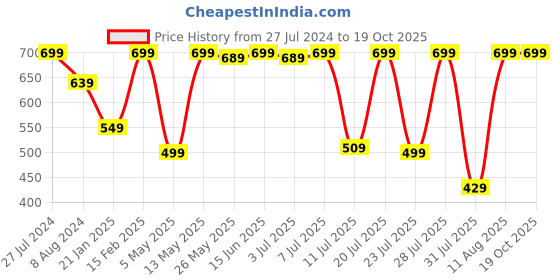 myntra.com KALINI Geometric Embroidered Round Neck Regular Kurta kalini Price History Graph from 27 Jul 2024 to 18 Oct 2025