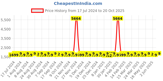 myntra.com KALINI Geometric Embroidered Sequinned Detail Unstitched Dress Material kalini Price History Graph from 17 Jul 2024 to 20 Oct 2025