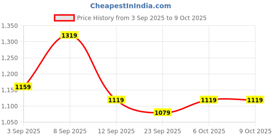 myntra.com KALINI Geometric Embroidered Sequinned Georgette Saree kalini Price History Graph from 3 Sep 2025 to 9 Oct 2025