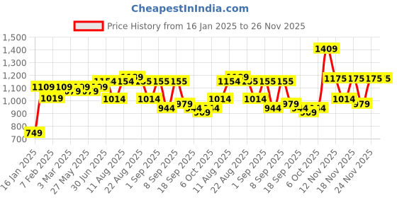 myntra.com KALINI Geometric Embroidered Sequinned Georgette Unstitched Dress Material kalini Price History Graph from 16 Jan 2025 to 25 Nov 2025