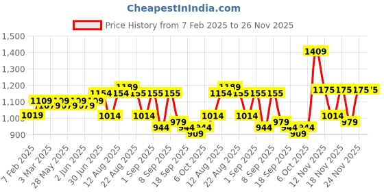 myntra.com KALINI Geometric Embroidered Sequinned Georgette Unstitched Dress Material kalini Price History Graph from 7 Feb 2025 to 25 Nov 2025