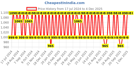 myntra.com KALINI Geometric Embroidered Sequinned Silk Georgette Unstitched Dress Material kalini Price History Graph from 17 Jul 2024 to 3 Dec 2025