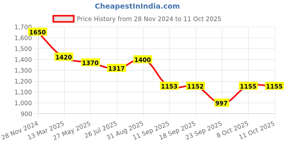 myntra.com KALINI Geometric Embroidered Sequinned Straight Kurta With Trousers & Dupatta kalini Price History Graph from 28 Nov 2024 to 8 Oct 2025
