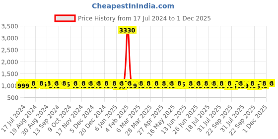 myntra.com KALINI Geometric Embroidered Sequinned Unstitched Dress Material kalini Price History Graph from 17 Jul 2024 to 1 Dec 2025