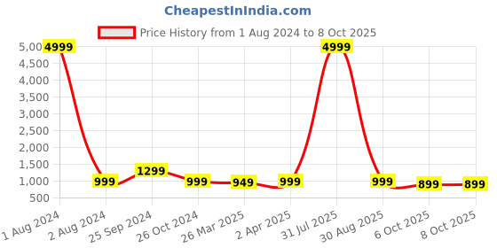 myntra.com KALINI Geometric Embroidered Straight Kurta & Palazzos With Dupatta kalini Price History Graph from 1 Aug 2024 to 6 Oct 2025