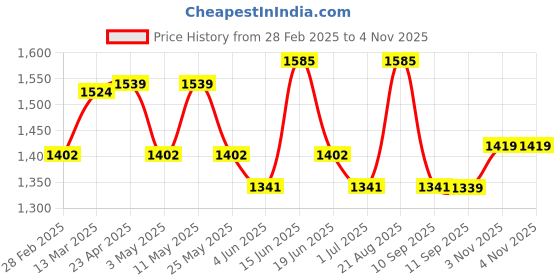 myntra.com KALINI Geometric Embroidered Straight Round-Neck Kurta With Trouser & Dupatta kalini Price History Graph from 28 Feb 2025 to 4 Nov 2025