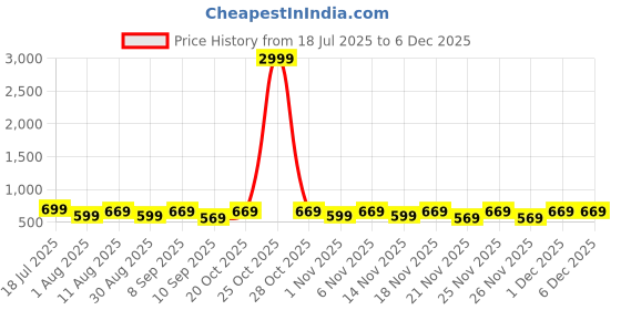 myntra.com KALINI Geometric Embroidered Striped Border Saree kalini Price History Graph from 18 Jul 2025 to 4 Dec 2025