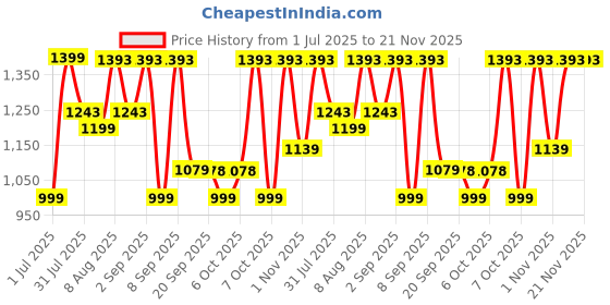 myntra.com KALINI Geometric Embroidered V-Neck Pure Cotton A-Line Kurta With Sharara & Dupatta kalini Price History Graph from 1 Jul 2025 to 20 Nov 2025