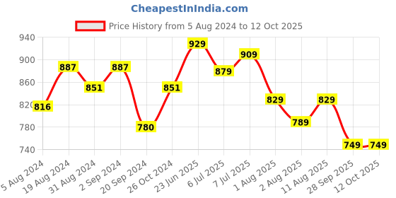 myntra.com KALINI Geometric Flared Sleeves Gotta Patti Anarkali Kurta kalini Price History Graph from 5 Aug 2024 to 11 Oct 2025