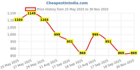 myntra.com KALINI Geometric Ikat Printed Mandarin Collar Panelled Anarkali Kurta kalini Price History Graph from 25 May 2025 to 30 Nov 2025