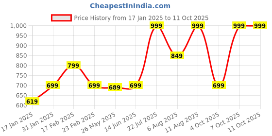 myntra.com KALINI Geometric Ikat Saree kalini Price History Graph from 17 Jan 2025 to 11 Oct 2025