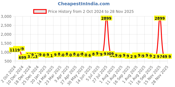 myntra.com KALINI Geometric Mandarin Collar Thread Work Plus Size Anarkali Kurta kalini Price History Graph from 2 Oct 2024 to 27 Nov 2025