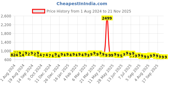 myntra.com KALINI Geometric Patch Work Angrakha Cotton Anarkali Kurta kalini Price History Graph from 1 Aug 2024 to 20 Nov 2025