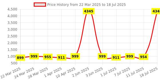 myntra.com KALINI Geometric Print Anarkali Kurta with Palazzos & With Dupatta kalini Price History Graph from 22 Mar 2025 to 18 Jul 2025