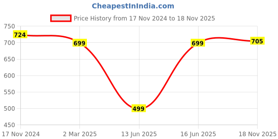 myntra.com KALINI Geometric Print Block Print Cotton Top kalini Price History Graph from 17 Nov 2024 to 18 Nov 2025