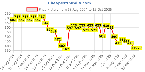 myntra.com KALINI Geometric Print Cinched Waist Top kalini Price History Graph from 18 Aug 2024 to 14 Oct 2025