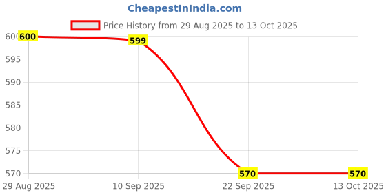 myntra.com KALINI Geometric Print Cotton Peplum Top kalini Price History Graph from 29 Aug 2025 to 13 Oct 2025