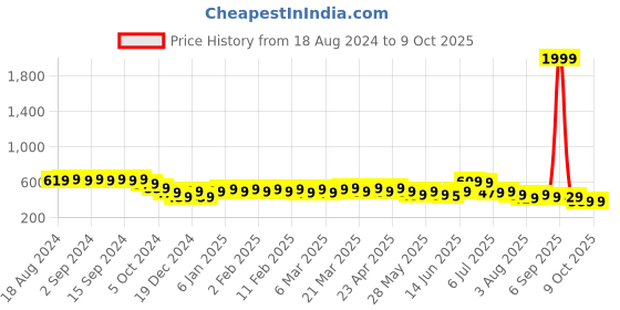 myntra.com KALINI Geometric Print Cotton Top kalini Price History Graph from 18 Aug 2024 to 8 Oct 2025