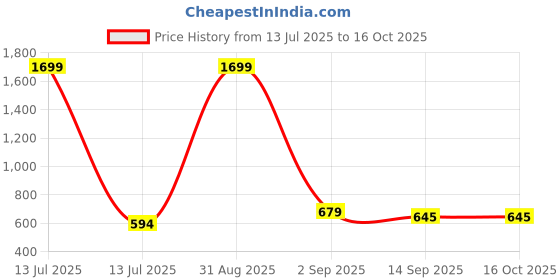 myntra.com KALINI Geometric Print Cotton Top kalini Price History Graph from 13 Jul 2025 to 16 Oct 2025