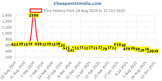 myntra.com KALINI Geometric Print Extended Sleeves Top kalini Price History Graph from 18 Aug 2024 to 22 Oct 2025