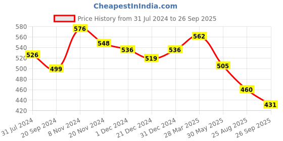 myntra.com KALINI Geometric Print Flared Sleeve Boxy Top kalini Price History Graph from 31 Jul 2024 to 26 Sep 2025