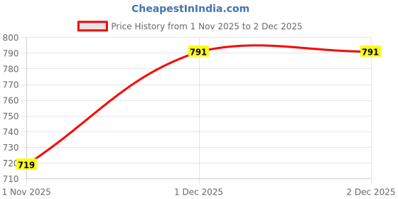 myntra.com KALINI Geometric Print Mandarin Collar Roll-Up Sleeves Cotton Top kalini Price History Graph from 1 Nov 2025 to 30 Nov 2025