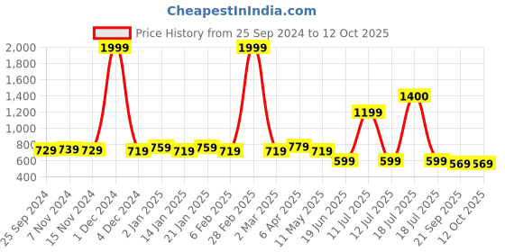 myntra.com KALINI Geometric Print Mandarin Collar Top kalini Price History Graph from 25 Sep 2024 to 12 Oct 2025