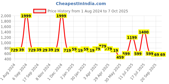 myntra.com KALINI Geometric Print Roll-Up Sleeves Top kalini Price History Graph from 1 Aug 2024 to 6 Oct 2025