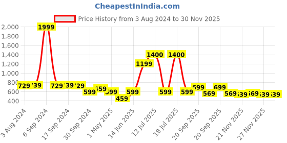 myntra.com KALINI Geometric Print Roll-Up Sleeves Wrap Top kalini Price History Graph from 3 Aug 2024 to 30 Nov 2025