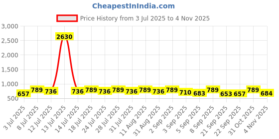 myntra.com KALINI Geometric Print Saree With Unstiched Blouse Piece kalini Price History Graph from 3 Jul 2025 to 4 Nov 2025