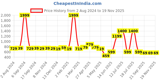myntra.com KALINI Geometric Print Shirt Style Top kalini Price History Graph from 2 Aug 2024 to 19 Nov 2025