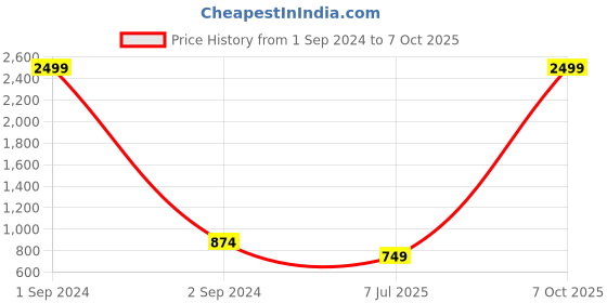 myntra.com KALINI Geometric Print Top kalini Price History Graph from 1 Sep 2024 to 7 Oct 2025