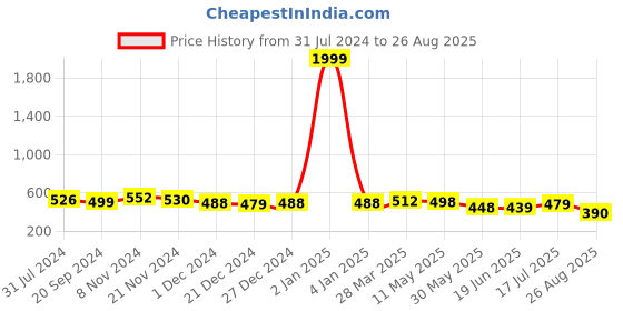 myntra.com KALINI Geometric Print Top kalini Price History Graph from 31 Jul 2024 to 26 Aug 2025