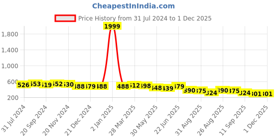 myntra.com KALINI Geometric Print Top kalini Price History Graph from 31 Jul 2024 to 1 Dec 2025