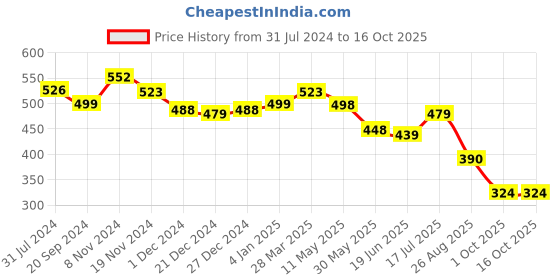 myntra.com KALINI Geometric Print Top kalini Price History Graph from 31 Jul 2024 to 15 Oct 2025