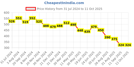 myntra.com KALINI Geometric Print Top kalini Price History Graph from 31 Jul 2024 to 11 Oct 2025