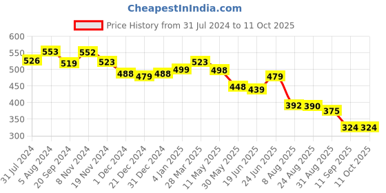 myntra.com KALINI Geometric Print Top kalini Price History Graph from 31 Jul 2024 to 10 Oct 2025