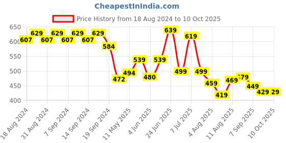myntra.com KALINI Geometric Print Top kalini Price History Graph from 18 Aug 2024 to 10 Oct 2025