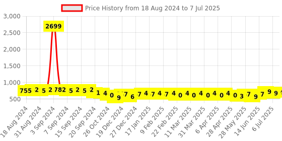 myntra.com KALINI Geometric Print Top kalini Price History Graph from 18 Aug 2024 to 7 Jul 2025