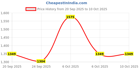 myntra.com KALINI Geometric Print Zari Traditional Ikat Saree kalini Price History Graph from 20 Sep 2025 to 9 Oct 2025