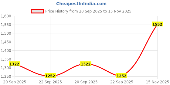 myntra.com KALINI Geometric Printed A-Line Beads and Stones Kurta With Palazzos kalini Price History Graph from 20 Sep 2025 to 15 Nov 2025