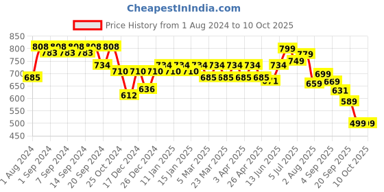 myntra.com KALINI Geometric Printed A line Bell Sleeves Kurti kalini Price History Graph from 1 Aug 2024 to 10 Oct 2025