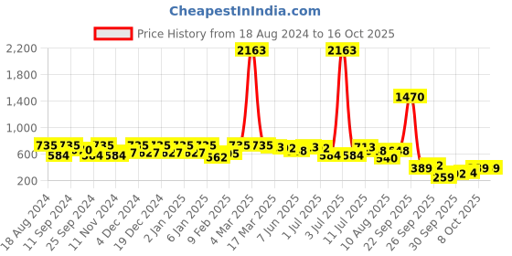 myntra.com KALINI Geometric Printed A-Line Dress kalini Price History Graph from 18 Aug 2024 to 15 Oct 2025