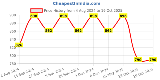 myntra.com KALINI Geometric Printed A-Line Kurta kalini Price History Graph from 4 Aug 2024 to 18 Oct 2025
