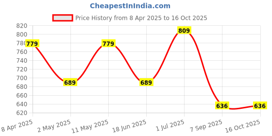 myntra.com KALINI Geometric Printed A-Line Kurta kalini Price History Graph from 8 Apr 2025 to 15 Oct 2025