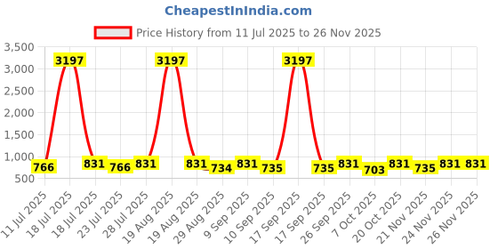 myntra.com KALINI Geometric Printed A-Line Kurta With Palazzos kalini Price History Graph from 11 Jul 2025 to 26 Nov 2025